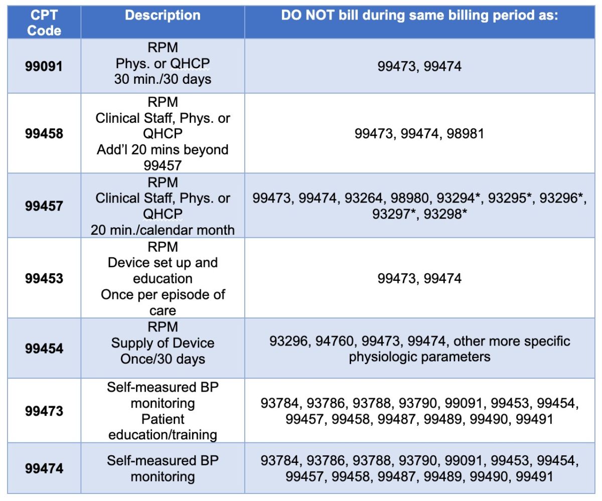 RPM Billing Overview