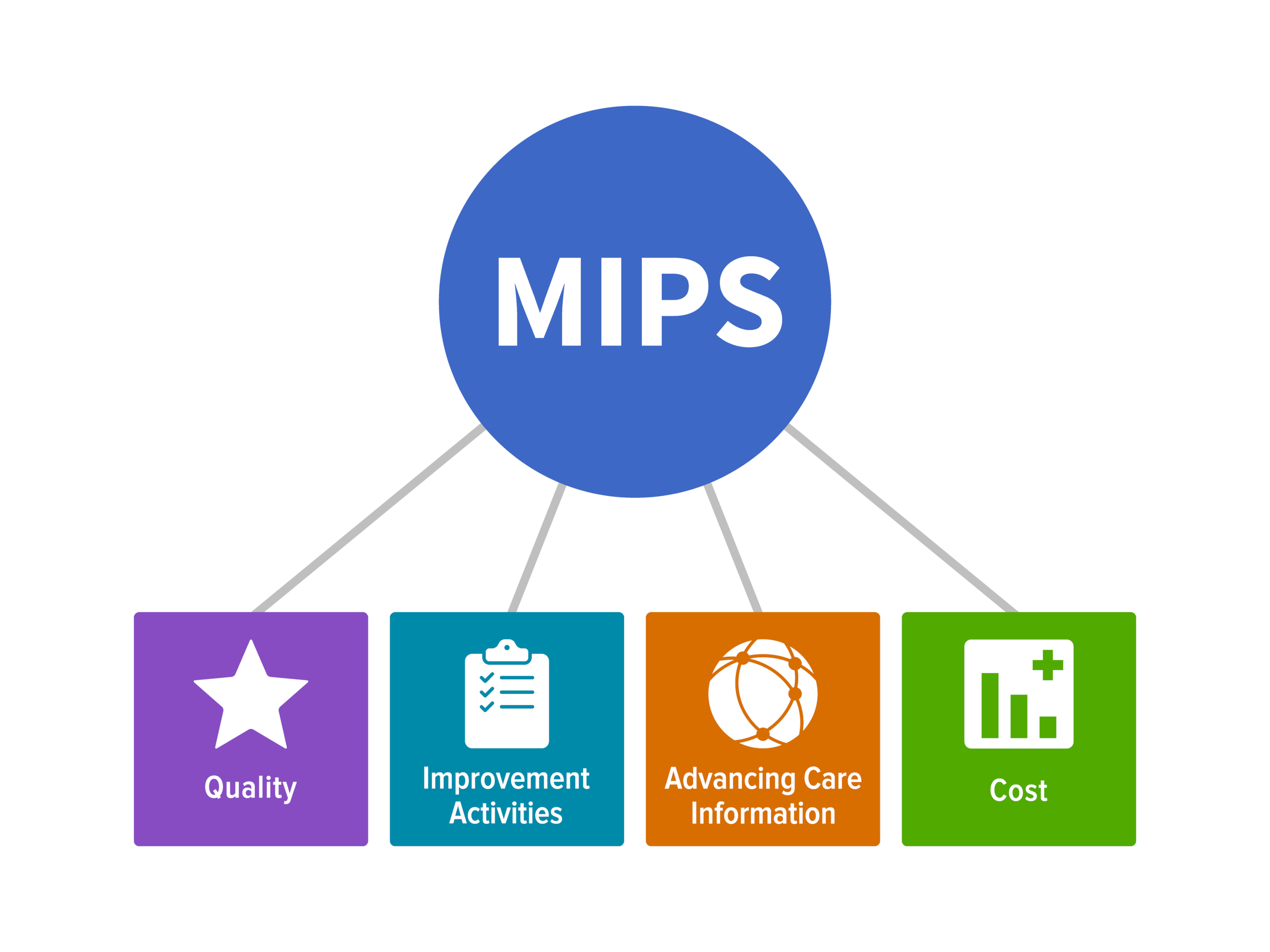 merit based incentive payment system mips composite performance score merit based incentive payment four performance categories outcome measures virtual groups future program years providers participating
