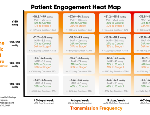 Remote Patient Monitoring CPT Codes: A Data Driven Approach to Long Term Sustainability