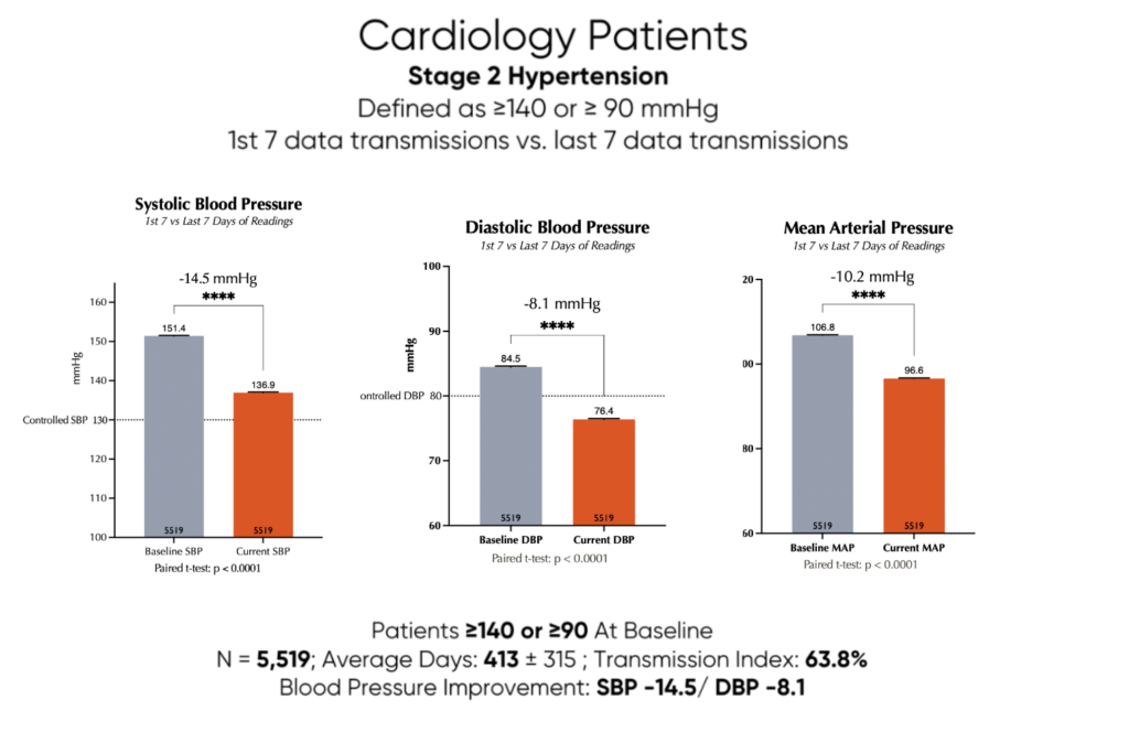 Chart showing Blood Pressure Improvements Among RPM Patients with Stage 2 Hypertension