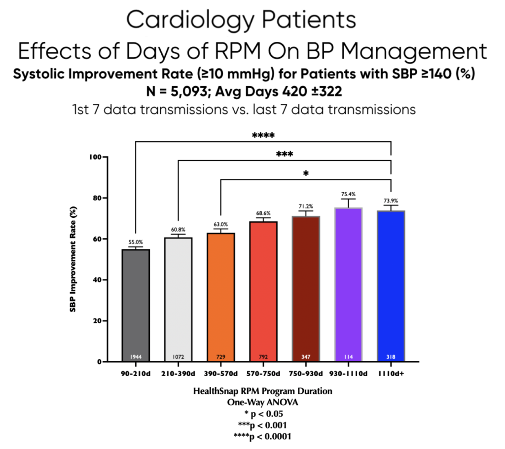 Chart showing Relationship Between RPM Duration and Rate of 10 mmHg BP Reduction%