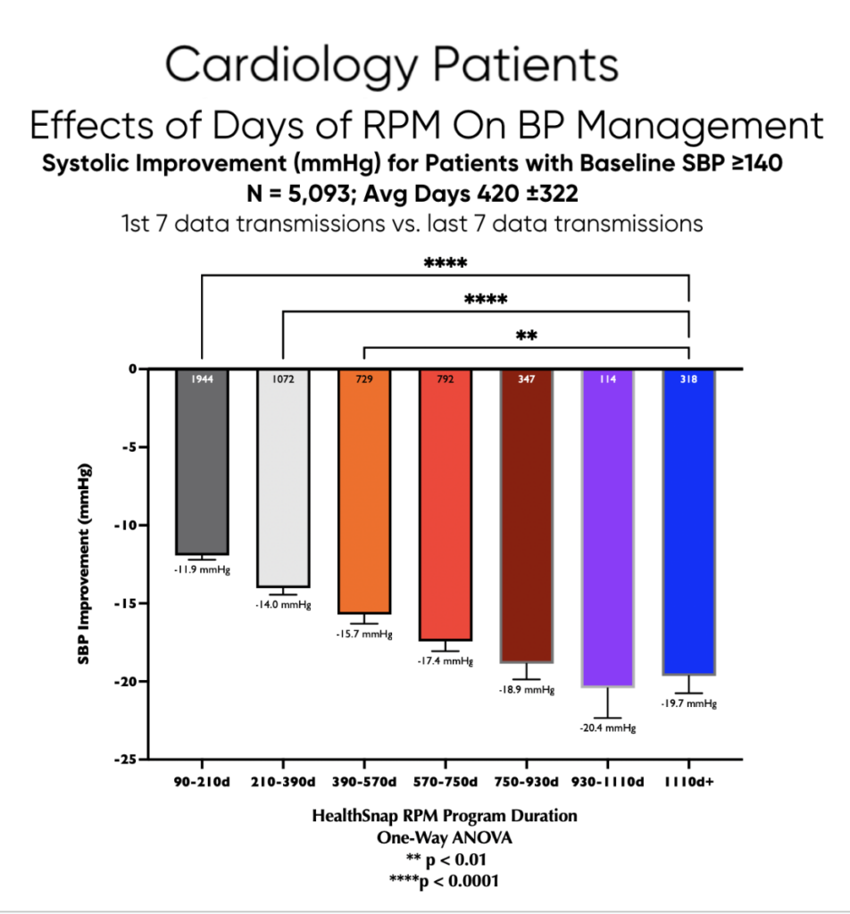 Chart showing Relationship Between RPM Duration and Reduction in SBP (mmHg) 