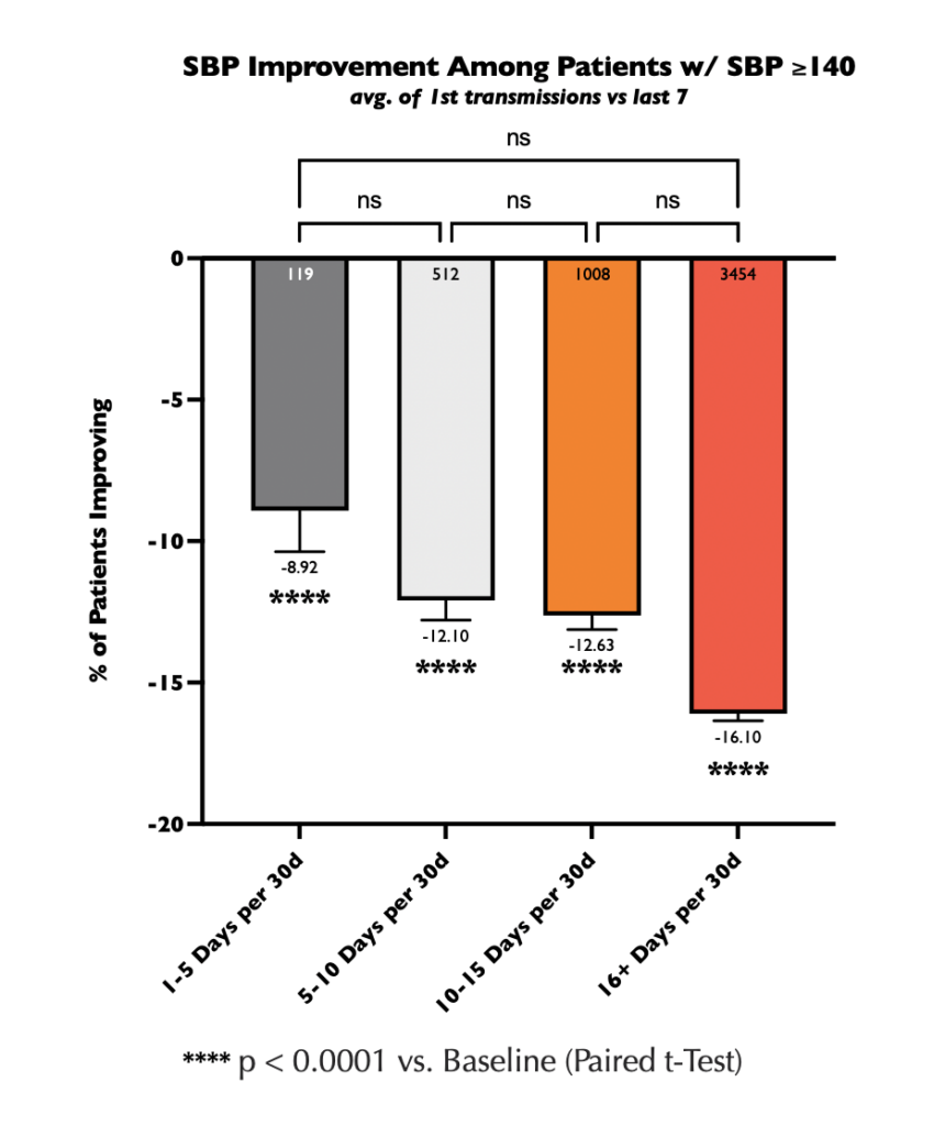 Chart showing Improvements in SBP among patients w/ SBP ≥140 and Transmission Freq. per 30 days