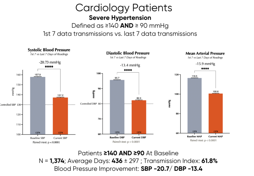 Chart showing Blood Pressure Improvements Among RPM Patients with Severe Hypertension