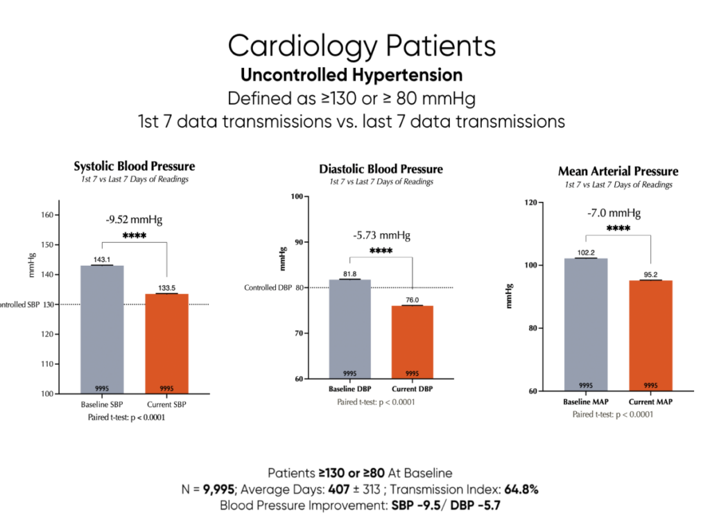 Chart showing Blood Pressure Improvements Among RPM Patients with Uncontrolled Hypertension