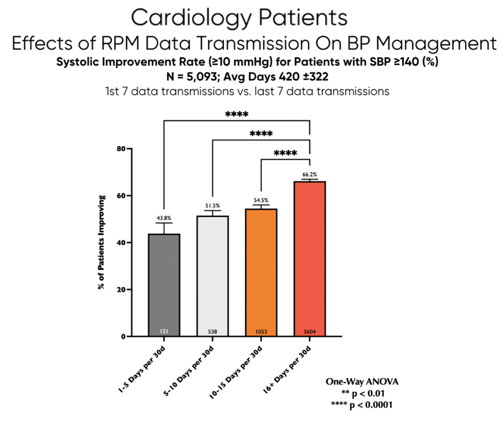 Chart showing Percentage of Patients Achieving Clinically Meaningful BP Reduction by Transmission Frequency 