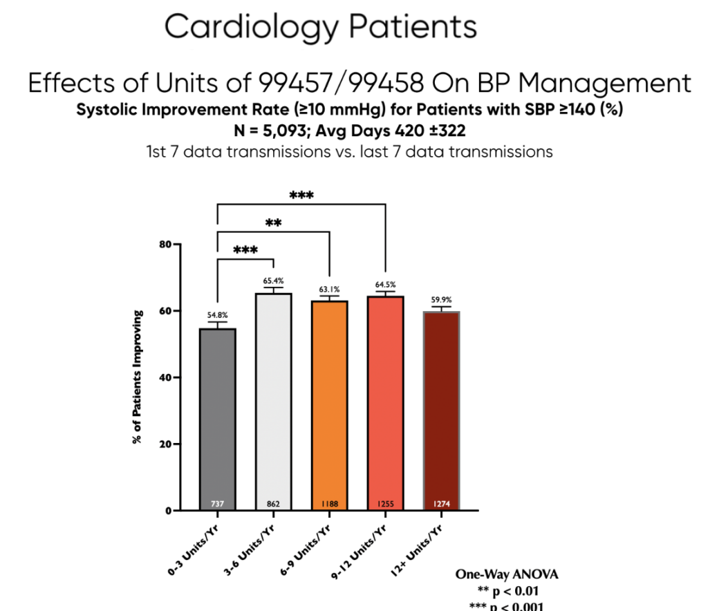 Chart showing RPM Billing Utilization and BP Reduction