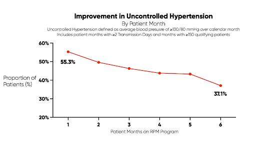 One in three patients moved out of the uncontrolled range in just six months — a rapid improvement in hypertension control.