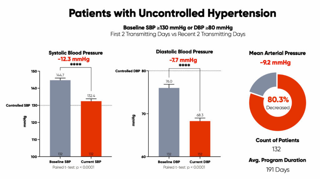 132 patients lowered blood pressure by an average of 12.3/-7.7 mmHg, with strong engagement driving 20+ data submissions per month.