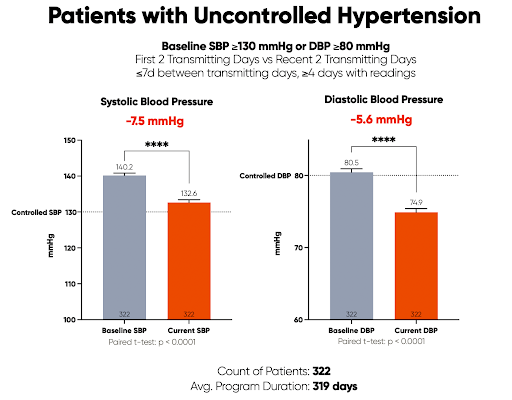 Customer Story - Patients with Uncontrolled Hypertension from Heart & Vascular Associates