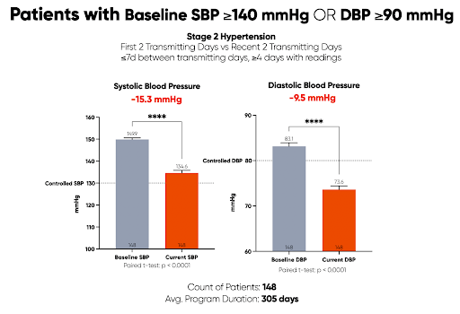 Patients with Baseline from Heart & Vascular Associates