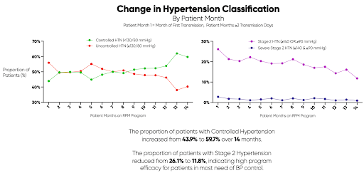 Change in Hypertension chart in Heart & Vascular Associates